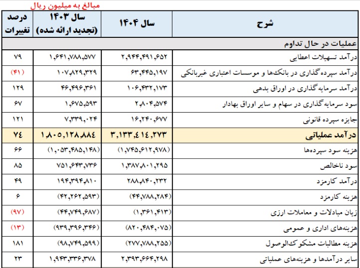 دلایل افزایش 90 درصدی سود خالص "وبملت" اعلام شد
