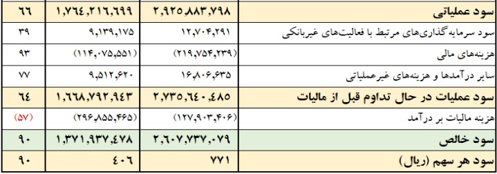 دلایل افزایش 90 درصدی سود خالص "وبملت" اعلام شد
