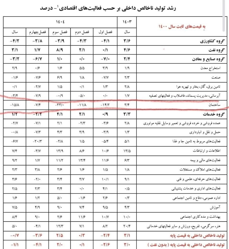 عملکرد مثبت و منفی 9.2 و 15.8 درصدی دو بخش بیمه و ساختمان