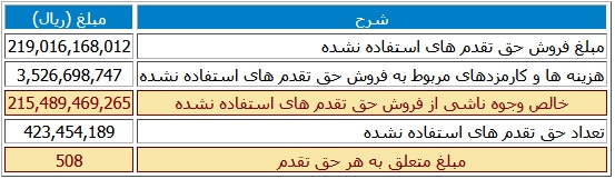 نتایج حاصل از فروش حق تقدم های استفاده نشده "تجلی"