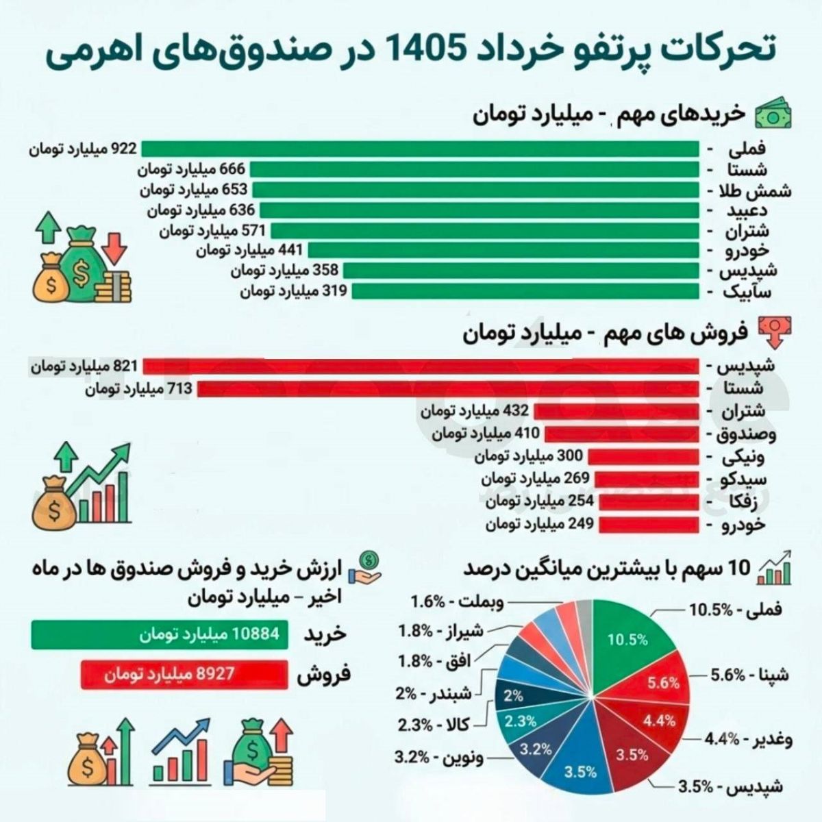 ارزش خرید و فروش صندوق های اهرمی‌ و معرفی و 10 سهم با بیشترین میانگین