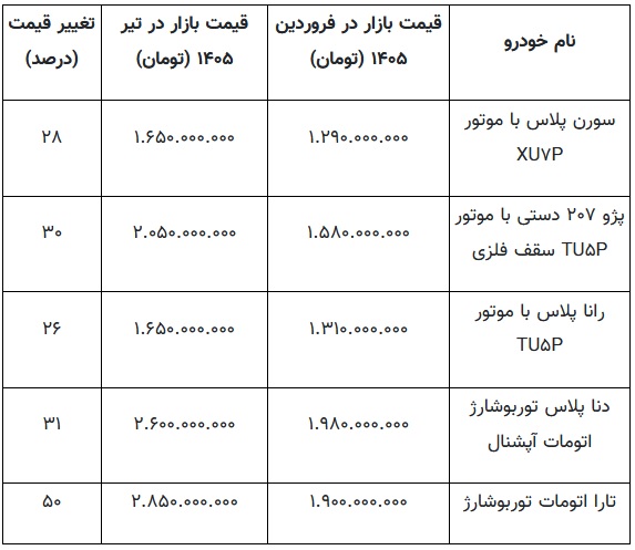 قیمت محصولات ایران خودرو در کمتر از 4 ماه 30 درصد گران شد + دلایل عدم ثبات