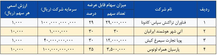 برنامه "رتاپ" برای واگذاری 29 تا 35 درصد از سهام چهار زیرمجموعه