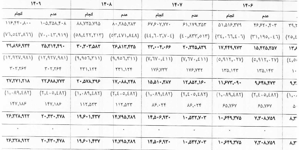 افزایش سرمایه 110 درصدی شرکت غذایی و پیش بینی سود