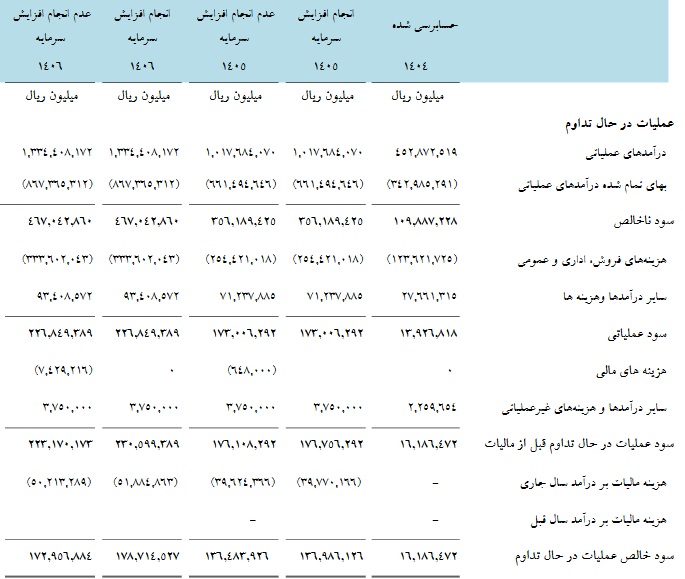 پیش بینی سود "زاگرس" پس از افزایش سرمایه 900 درصدی