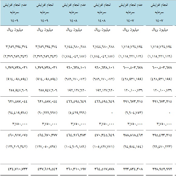 پیش بینی سود "زاگرس" پس از افزایش سرمایه 900 درصدی