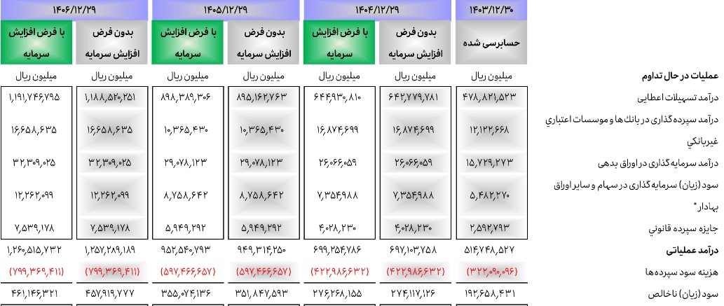 پیش بینی سود "ونوین" پس از افزایش سرمایه 23 درصدی