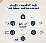 افزایش 19.2 درصدی داراییهای تحت مدیریت تامین سرمایه تمدن