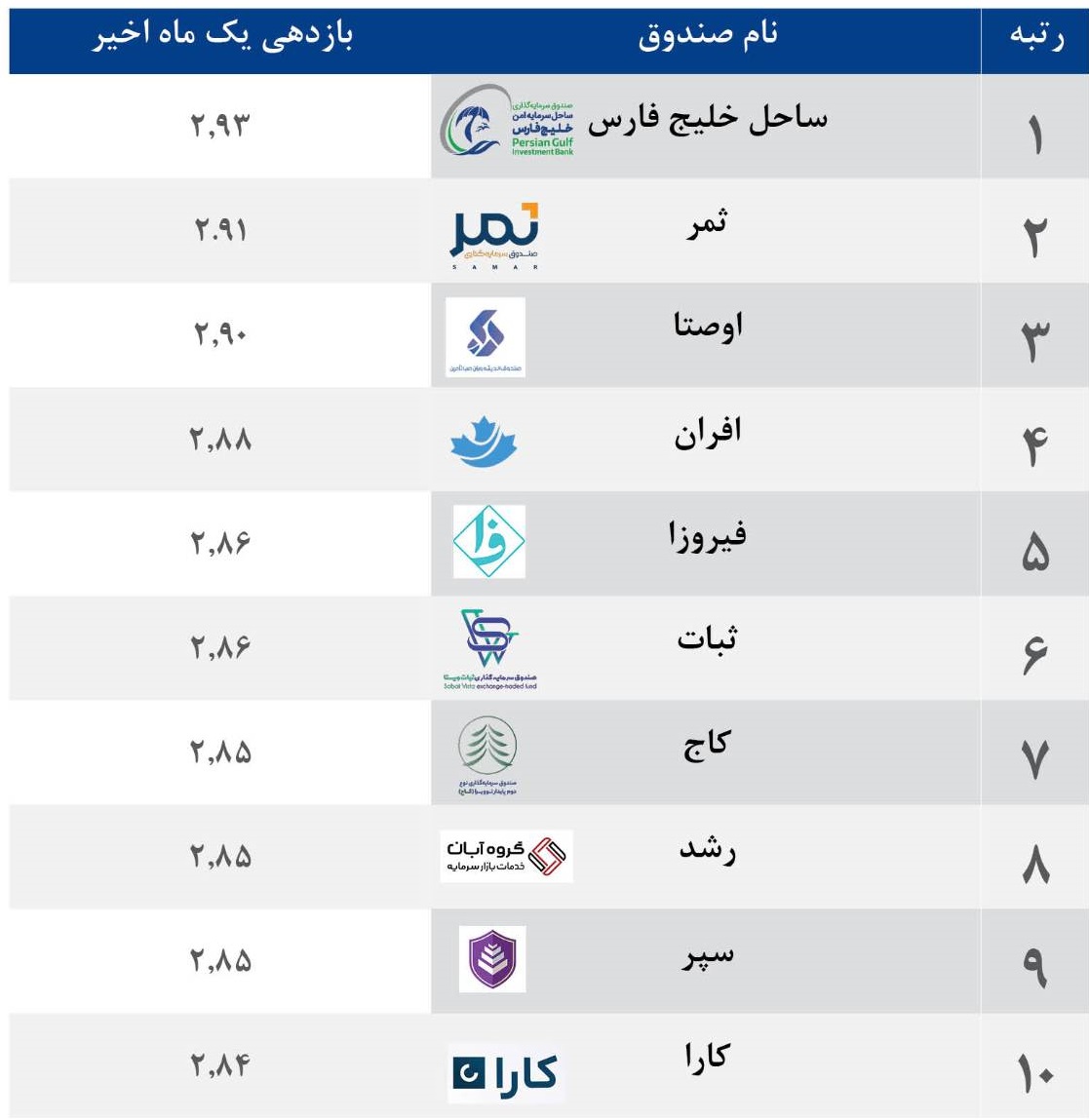 10 صندوق برتر درآمد ثابت معرفی شدند / ساحل خلیج فارس در صدر