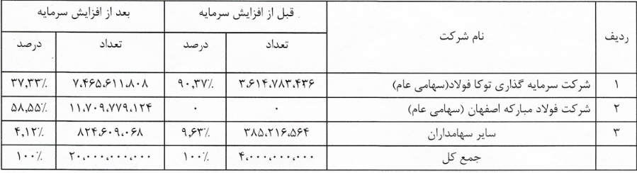 "فولاد" با خرید 58.5 درصد سهام مالک عمده "وتوسکا" شد