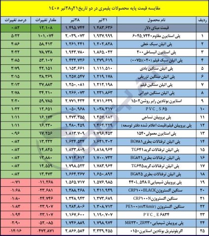 قیمت جدید پایه محصولات پتروشیمی با افزایش به دلار 149.5 هزار تومانی