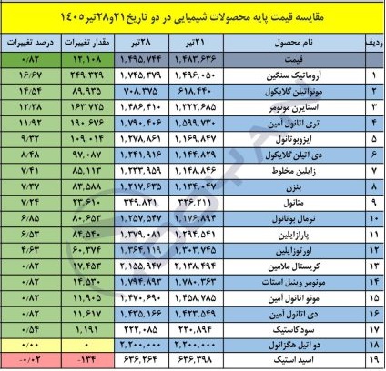 قیمت جدید پایه محصولات پتروشیمی با افزایش به دلار 149.5 هزار تومانی
