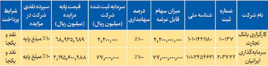 تلاش "وتجارت" برای واگذاری 100 درصد سهام دو زیرمجموعه