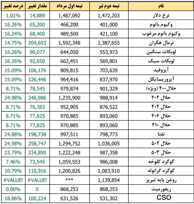 قیمت جدید 43 محصول پالایشی برای عرضه در بورس با دلار 148.7 هزار تومانی