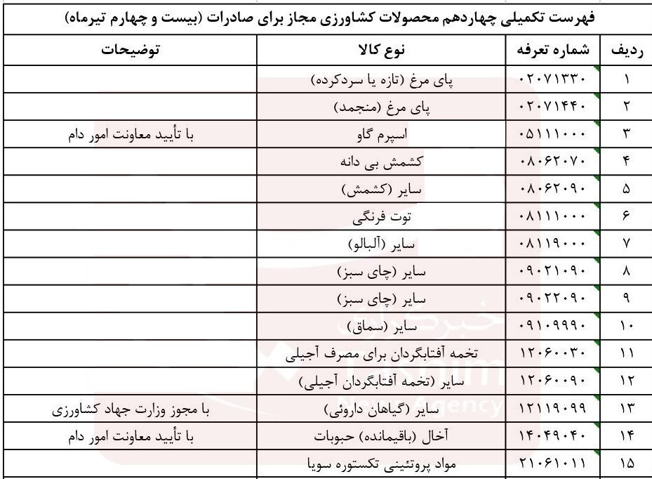 صادرات 15 محصول کشاورزی آزاد شد + جدول