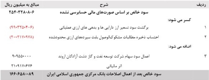 دلایل کاهش 34 درصدی سود حسابرسی‌ شده "وتجارت" در عملکرد 12 ماهه