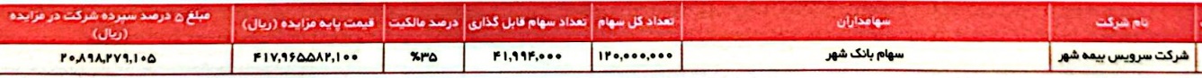 بانک شهر 35 درصد سهام شرکت غیر بورسی را واگذار می کند