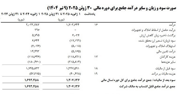 عملکرد 6 ماهه زیرمجموعه بانک ملت با شناسایی سود 1.3 میلیون یورویی