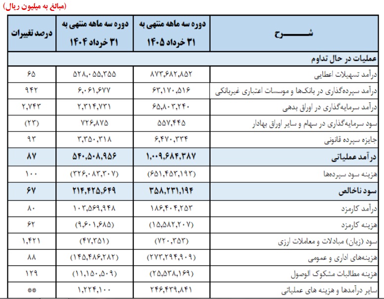 دلایل افزایش 308 درصدی سود سه ماهه بانک ملت اعلام شد