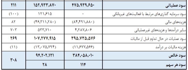 دلایل افزایش 308 درصدی سود سه ماهه بانک ملت اعلام شد