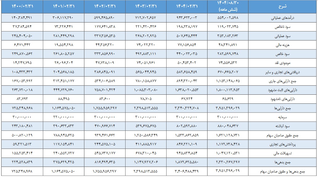 "تابان" با درج نماد آماده بزرگترین عرضه اولیه بورس شد/ آخرین دارایی ها و مشخصات