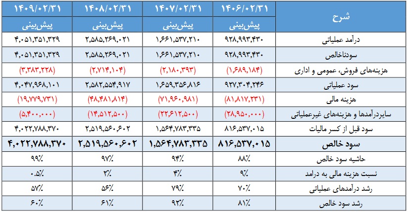 "تابان" با درج نماد آماده بزرگترین عرضه اولیه بورس شد/ آخرین دارایی ها و مشخصات