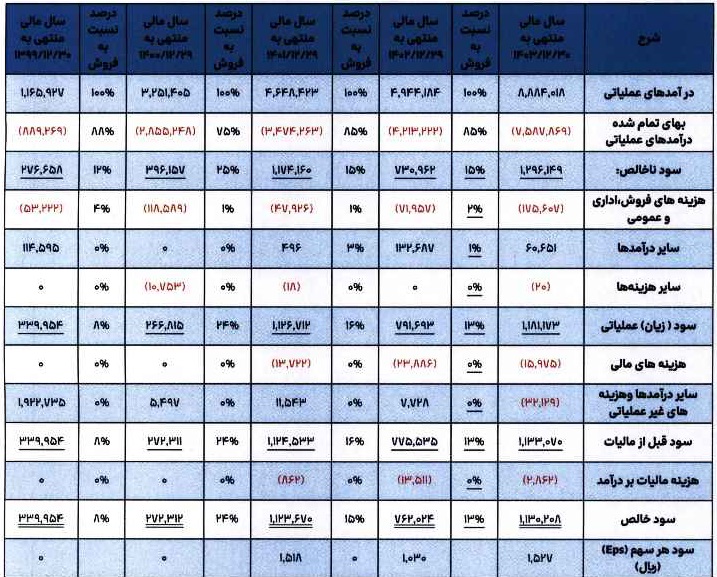 مشخصات شرکت جدید آماده عرضه اولیه سهام در فرابورس