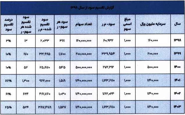 مشخصات شرکت جدید آماده عرضه اولیه سهام در فرابورس