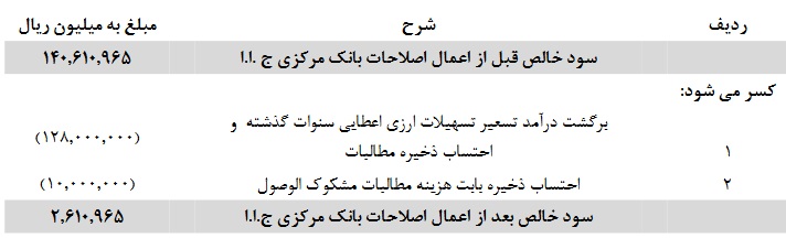 توضیح بانک صادرات درباره تغییرات سود 1404 و مطالبات ارزی