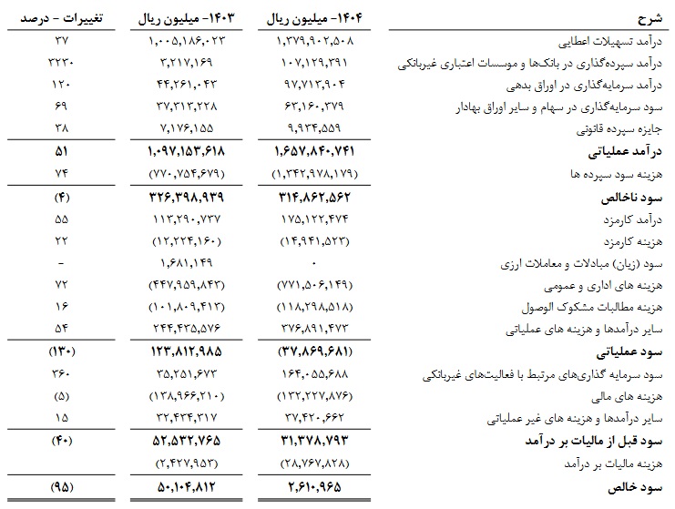 توضیح بانک صادرات درباره تغییرات سود 1404 و مطالبات ارزی