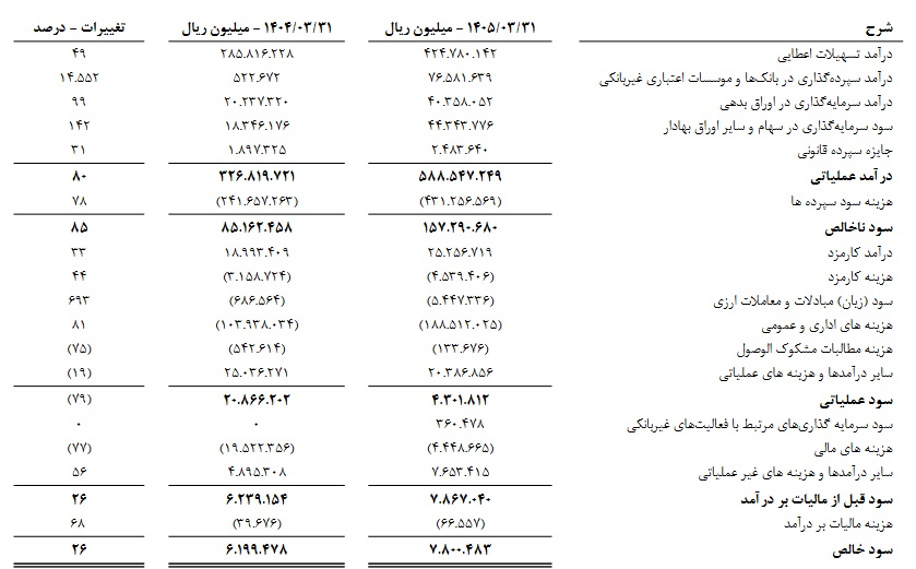 اعلام دلایل افزایش 26 درصدی سود سه ماهه "وبصادر"