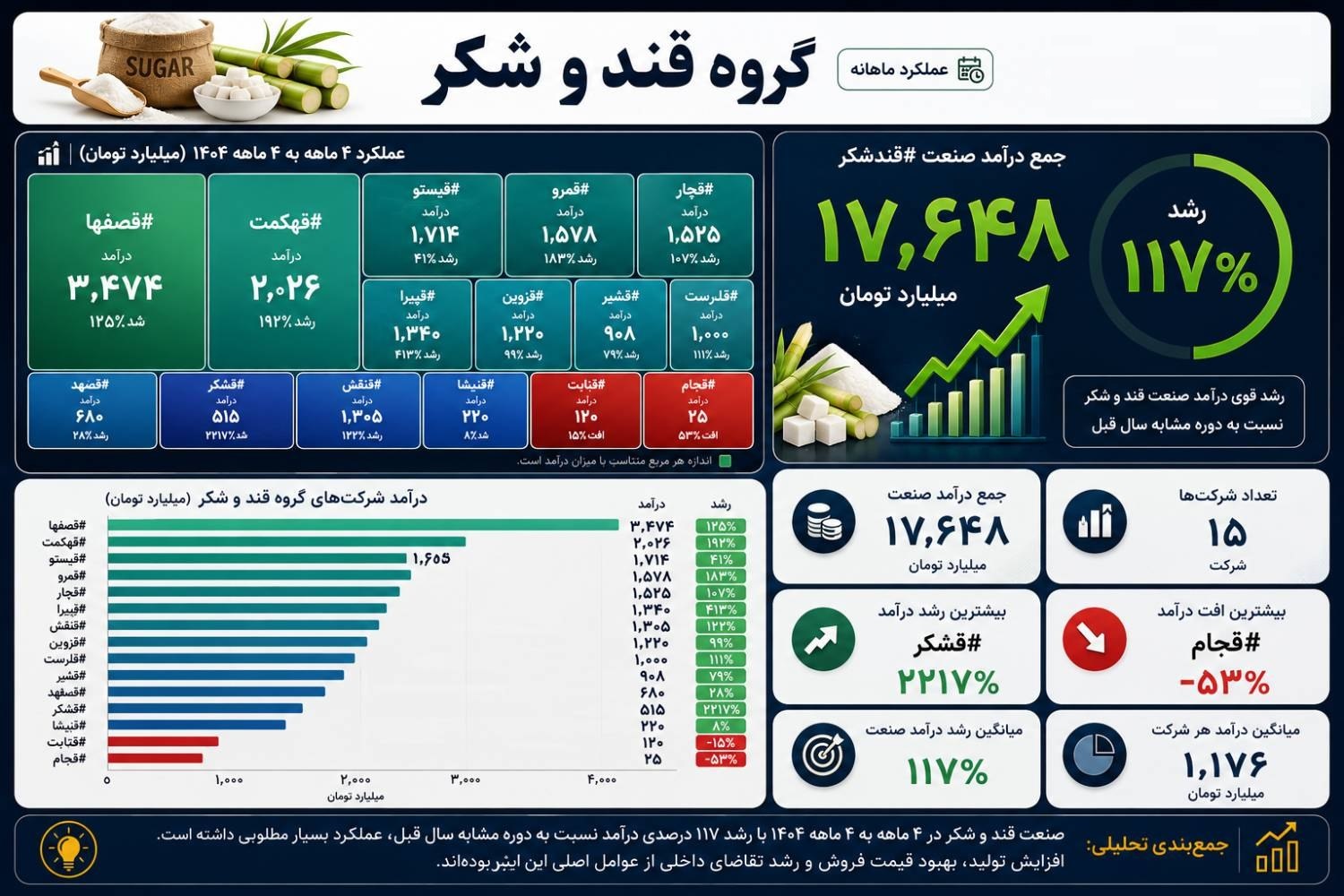 بررسی و مقایسه درآمد چهار ماهه 15 شرکت قندی و 10 سهم دارویی