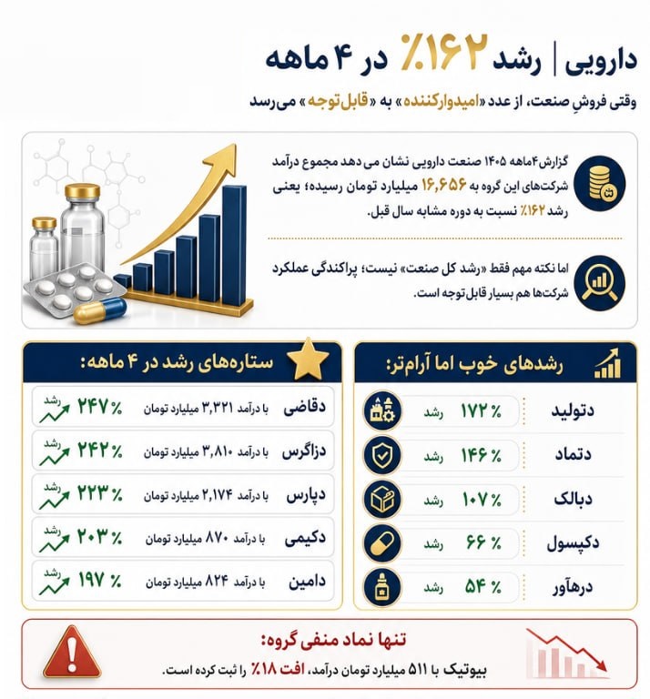 بررسی و مقایسه درآمد چهار ماهه 15 شرکت قندی و 10 سهم دارویی