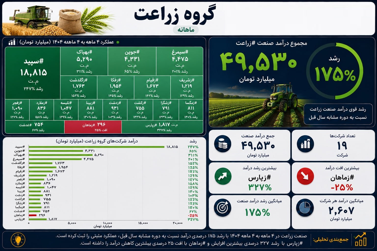 ارزیابی و مقایسه درآمد چهار ماهه 19 شرکت زراعتی و 7 تایرساز