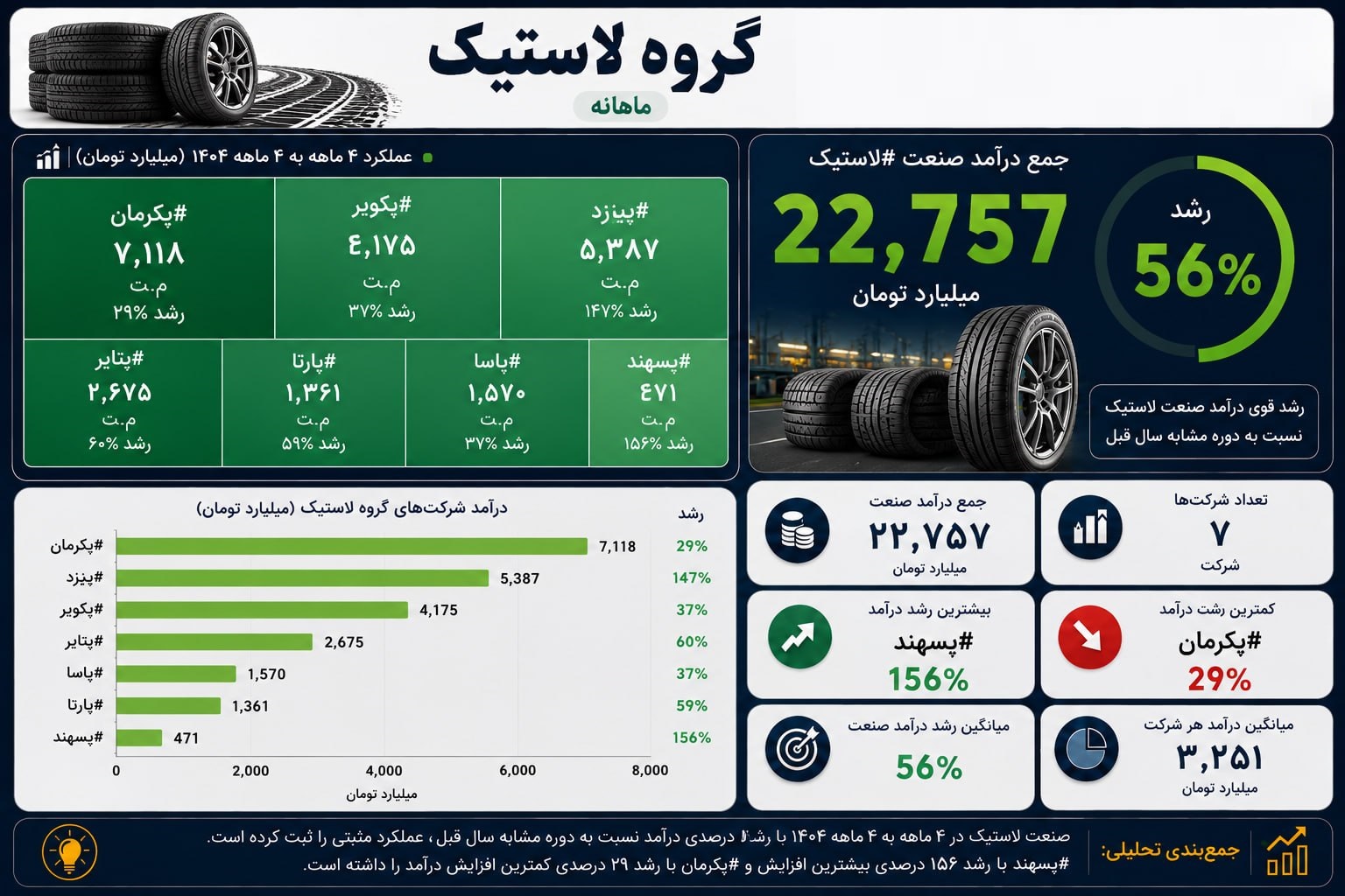 ارزیابی و مقایسه درآمد چهار ماهه 19 شرکت زراعتی و 7 تایرساز