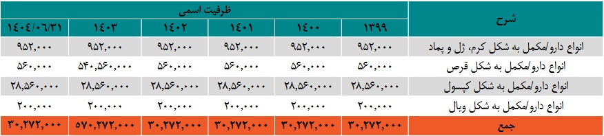 مشخصات شرکت دارویی آماده عرضه اولیه سهام در بورس + جداول