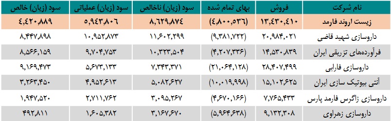 مشخصات شرکت دارویی آماده عرضه اولیه سهام در بورس + جداول