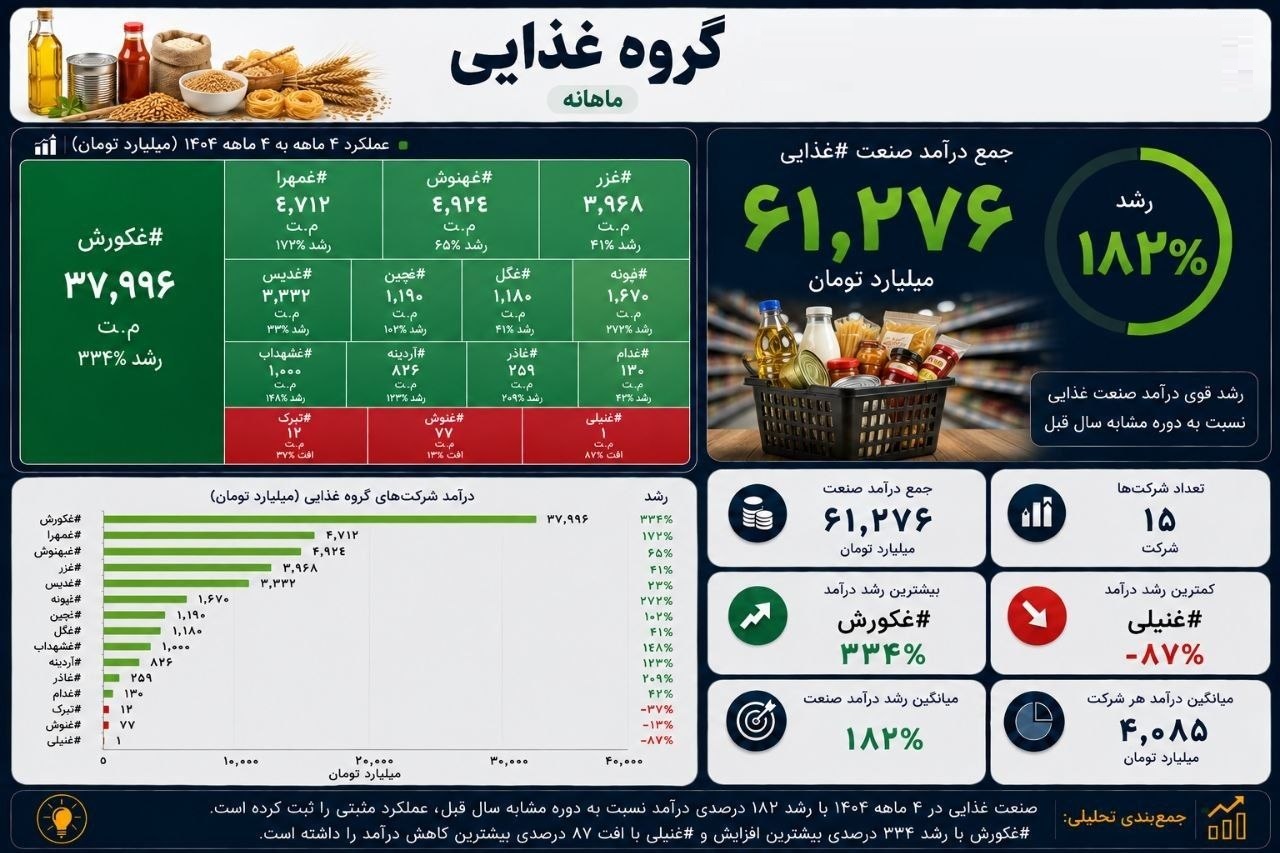 درآمد 15 شرکت غذایی 182 درصد جهش کرد / معرفی ضعیف ترین ها