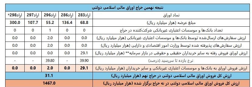 آخرین نتیجه عرضه اوراق دولتی در بورس با فروش فقط 5 درصد