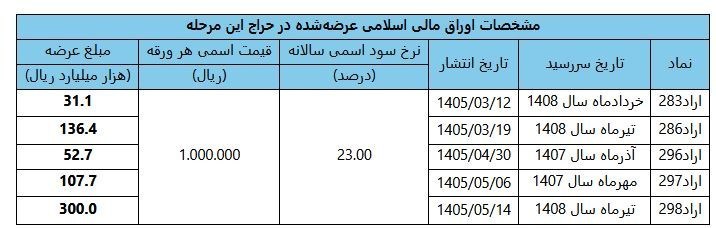 آخرین نتیجه عرضه اوراق دولتی در بورس با فروش فقط 5 درصد