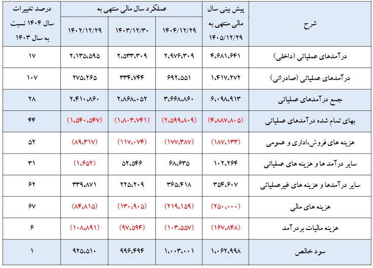 پیش بینی درآمد و سود 1405 "فولاد" با رشد 66 و 6 درصدی