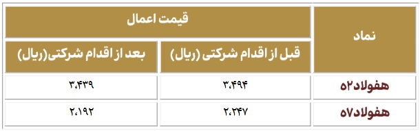 تعدیل قیمت اعمال اوراق اختیار فروش تبعی سهام فولاد مبارکه