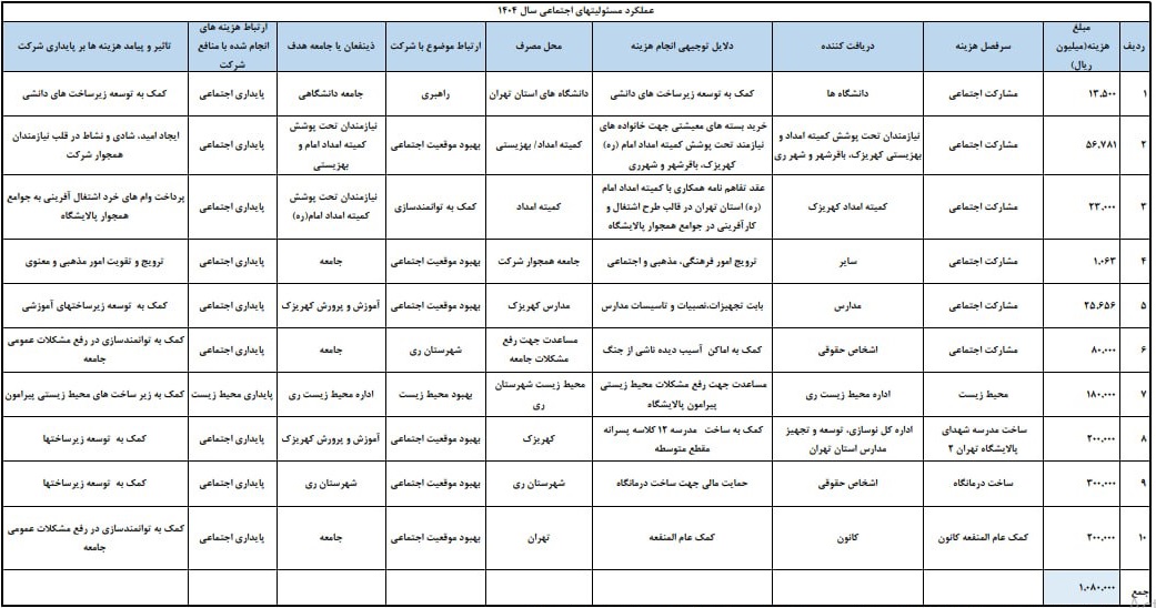 رکورددار گران ترین سهم اولین شرکت در شفاف سازی مسئولیت اجتماعی شد + جدول