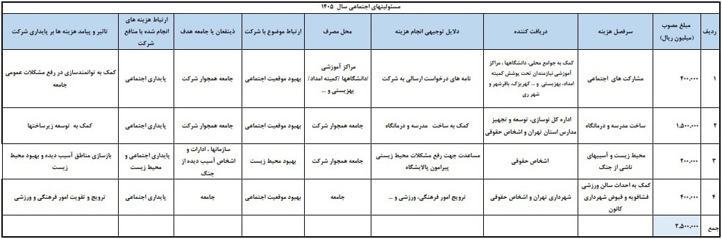 رکورددار گران ترین سهم اولین شرکت در شفاف سازی مسئولیت اجتماعی شد + جدول