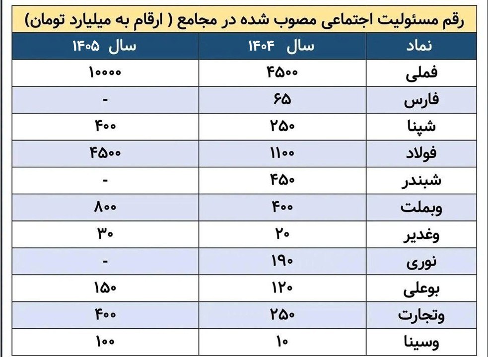 مقایسه هزینه مسئولیت اجتماعی 11 شرکت بزرگ بورسی با 1404