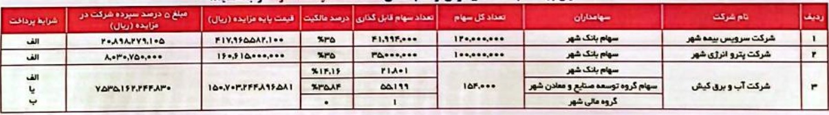 شرایط واگذاری 14 تا 35 درصد سهام سه زیرمجموعه بانک شهر