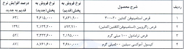 قرص استامینوفون و 3 محصول دیگر شرکت دارویی 52 تا 139 درصد گران شد