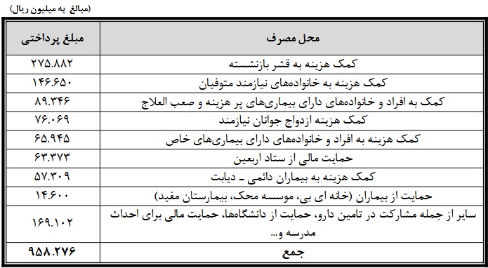 شفاف سازی بانک تجارت درباره هزینه‌ مسئولیت اجتماعی + الزام وزارت اقتصاد