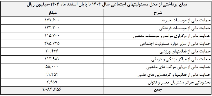 "وبصادر" 54 درصد از بودجه مصوب مسئولیت های اجتماعی را هزینه کرد/ جدول
