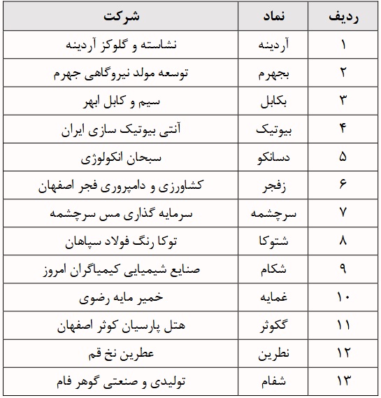 طبقه بندی 17 شرکت حاضر در فرابورس تغییر کرد + فهرست